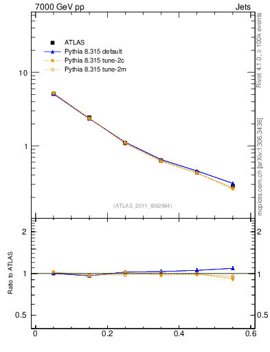 Plot of js_diff in 7000 GeV pp collisions