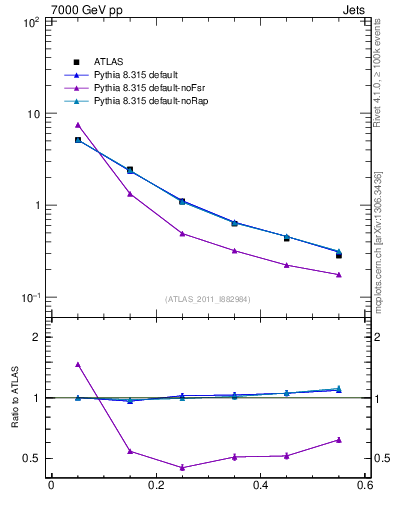 Plot of js_diff in 7000 GeV pp collisions
