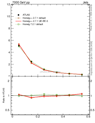 Plot of js_diff in 7000 GeV pp collisions