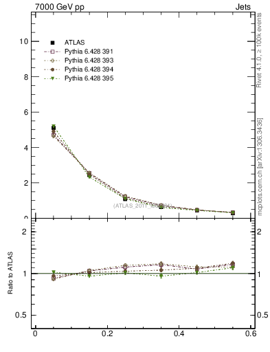 Plot of js_diff in 7000 GeV pp collisions