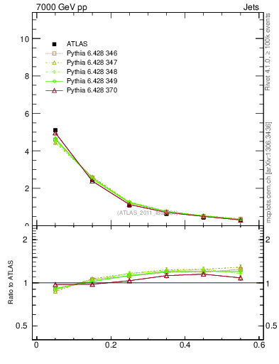 Plot of js_diff in 7000 GeV pp collisions
