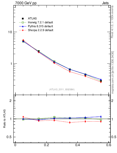 Plot of js_diff in 7000 GeV pp collisions