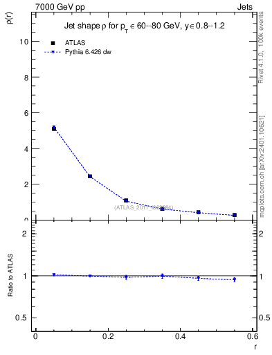 Plot of js_diff in 7000 GeV pp collisions