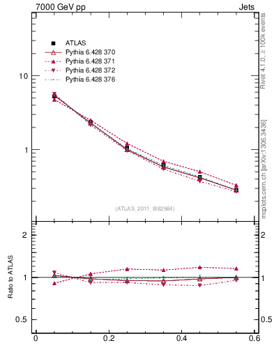 Plot of js_diff in 7000 GeV pp collisions