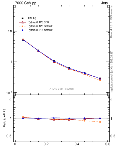Plot of js_diff in 7000 GeV pp collisions