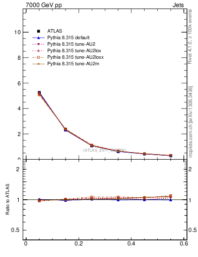 Plot of js_diff in 7000 GeV pp collisions