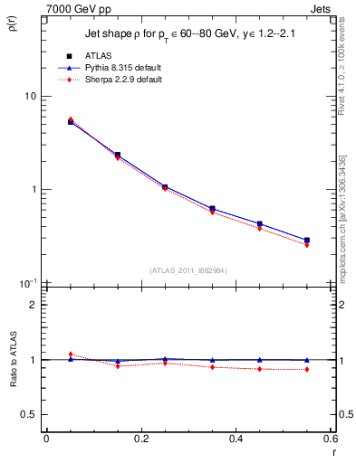 Plot of js_diff in 7000 GeV pp collisions