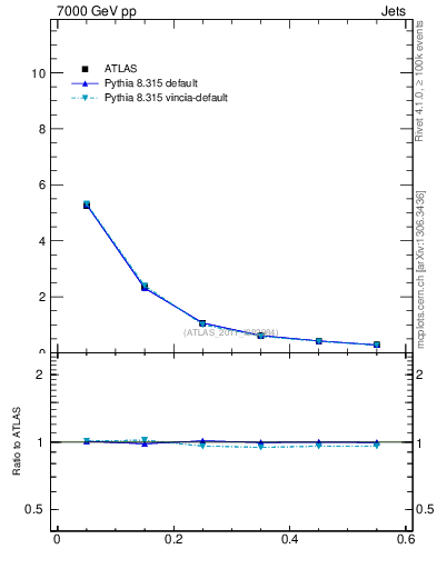 Plot of js_diff in 7000 GeV pp collisions