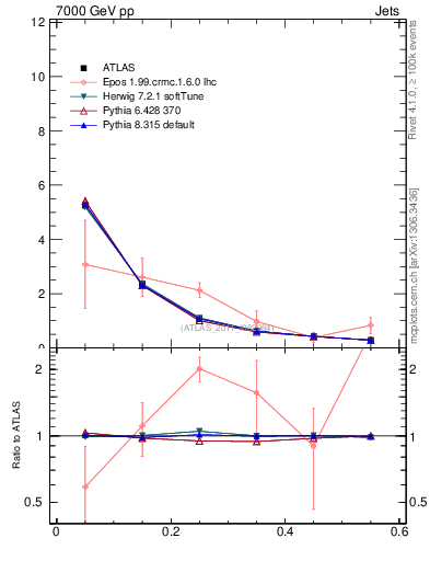 Plot of js_diff in 7000 GeV pp collisions