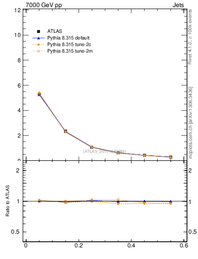 Plot of js_diff in 7000 GeV pp collisions