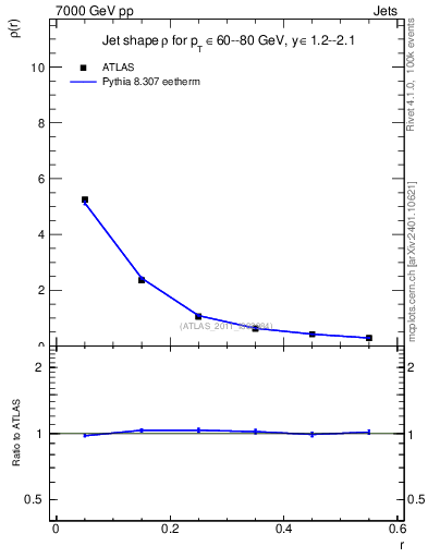 Plot of js_diff in 7000 GeV pp collisions