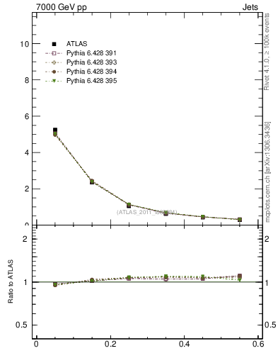 Plot of js_diff in 7000 GeV pp collisions