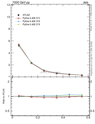 Plot of js_diff in 7000 GeV pp collisions