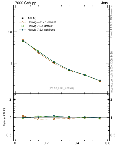 Plot of js_diff in 7000 GeV pp collisions