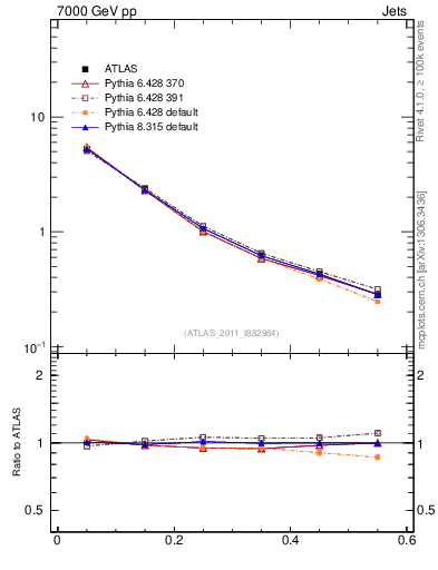 Plot of js_diff in 7000 GeV pp collisions