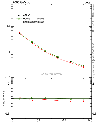 Plot of js_diff in 7000 GeV pp collisions