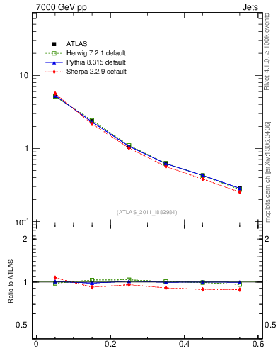 Plot of js_diff in 7000 GeV pp collisions