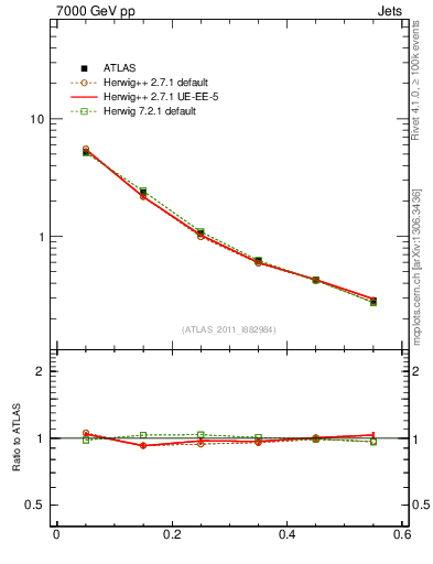Plot of js_diff in 7000 GeV pp collisions