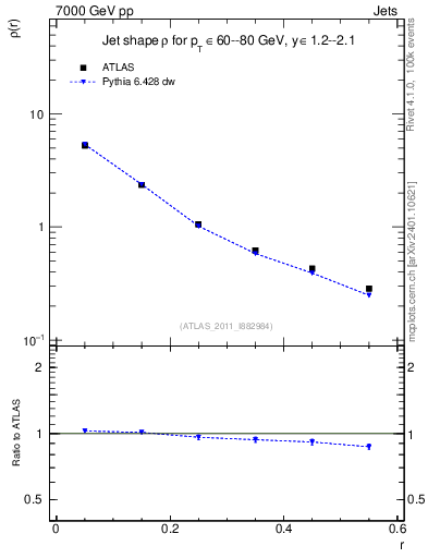 Plot of js_diff in 7000 GeV pp collisions