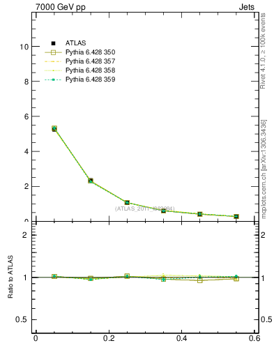 Plot of js_diff in 7000 GeV pp collisions