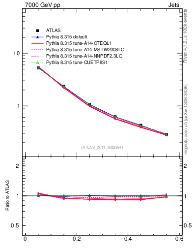 Plot of js_diff in 7000 GeV pp collisions