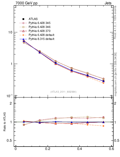 Plot of js_diff in 7000 GeV pp collisions
