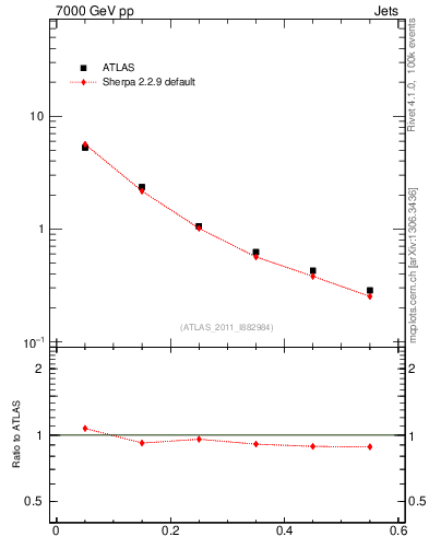 Plot of js_diff in 7000 GeV pp collisions