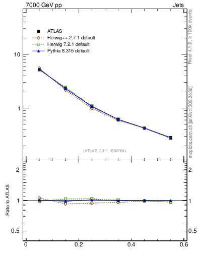 Plot of js_diff in 7000 GeV pp collisions