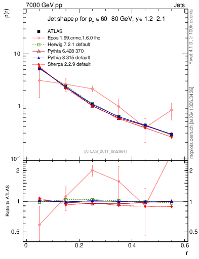 Plot of js_diff in 7000 GeV pp collisions