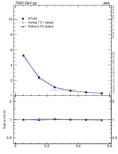 Plot of js_diff in 7000 GeV pp collisions