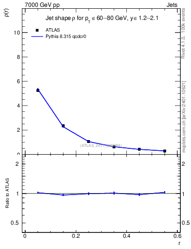 Plot of js_diff in 7000 GeV pp collisions