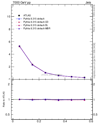 Plot of js_diff in 7000 GeV pp collisions