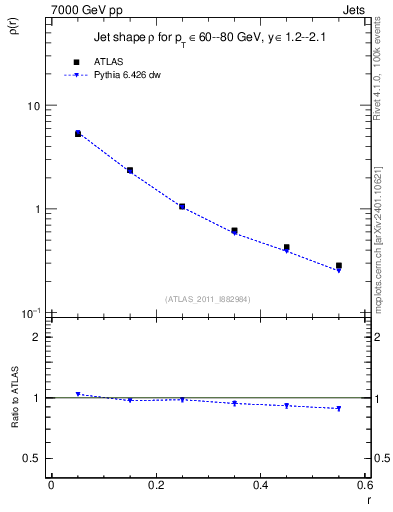 Plot of js_diff in 7000 GeV pp collisions
