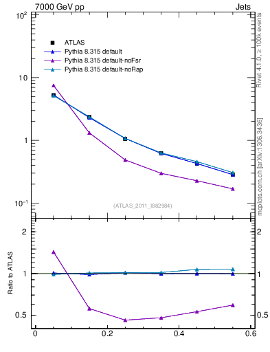 Plot of js_diff in 7000 GeV pp collisions