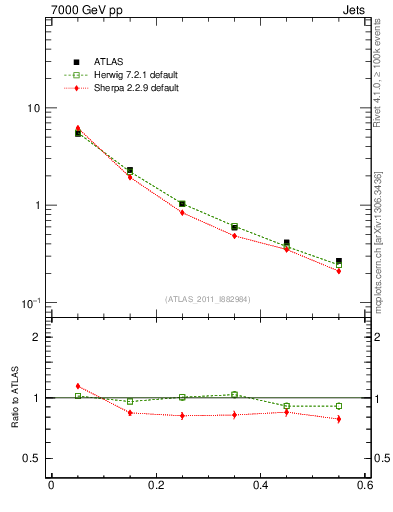 Plot of js_diff in 7000 GeV pp collisions