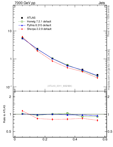 Plot of js_diff in 7000 GeV pp collisions