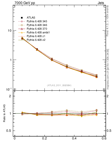 Plot of js_diff in 7000 GeV pp collisions