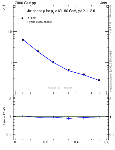 Plot of js_diff in 7000 GeV pp collisions