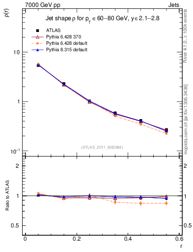 Plot of js_diff in 7000 GeV pp collisions