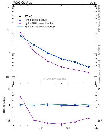 Plot of js_diff in 7000 GeV pp collisions