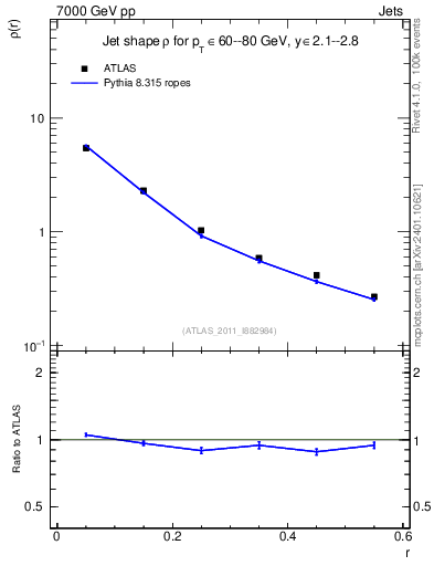 Plot of js_diff in 7000 GeV pp collisions