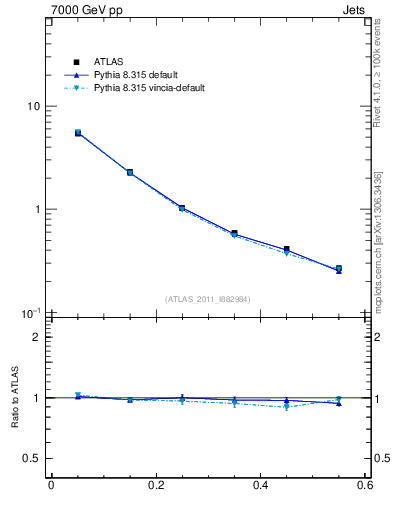 Plot of js_diff in 7000 GeV pp collisions