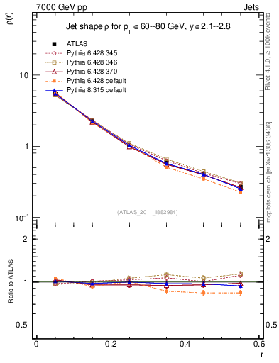 Plot of js_diff in 7000 GeV pp collisions