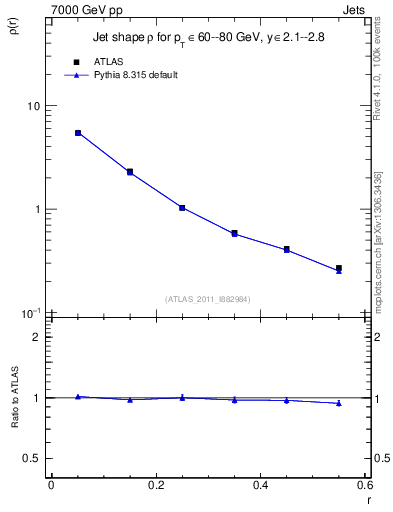 Plot of js_diff in 7000 GeV pp collisions