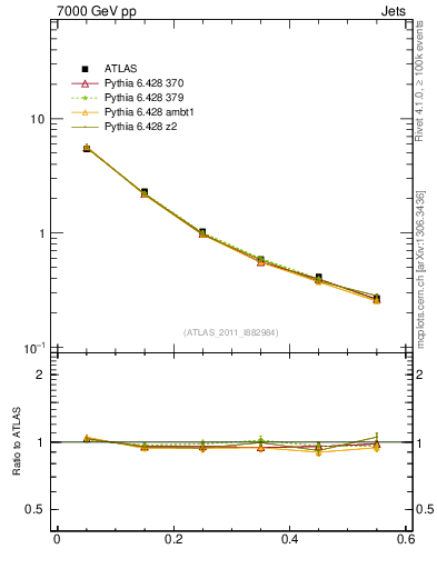 Plot of js_diff in 7000 GeV pp collisions