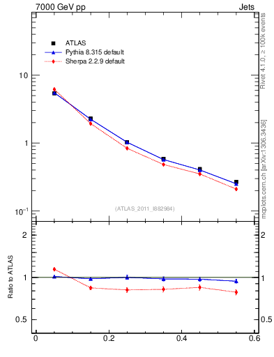 Plot of js_diff in 7000 GeV pp collisions