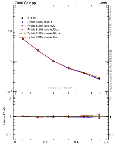 Plot of js_diff in 7000 GeV pp collisions
