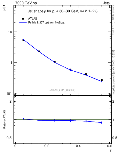 Plot of js_diff in 7000 GeV pp collisions