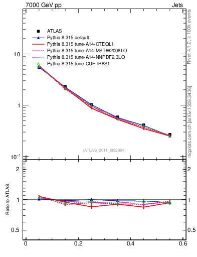Plot of js_diff in 7000 GeV pp collisions