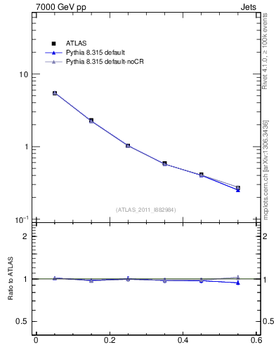 Plot of js_diff in 7000 GeV pp collisions